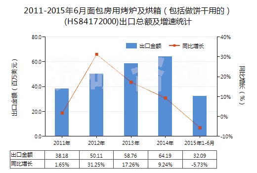 2011-2015年6月面包房用烤爐及烘箱（包括做餅干用的）(HS84172000)出口總額及增速統(tǒng)計(jì)